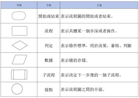 這是什麼操作|【流程圖製作教學】流程圖符號規範+圖示說明 